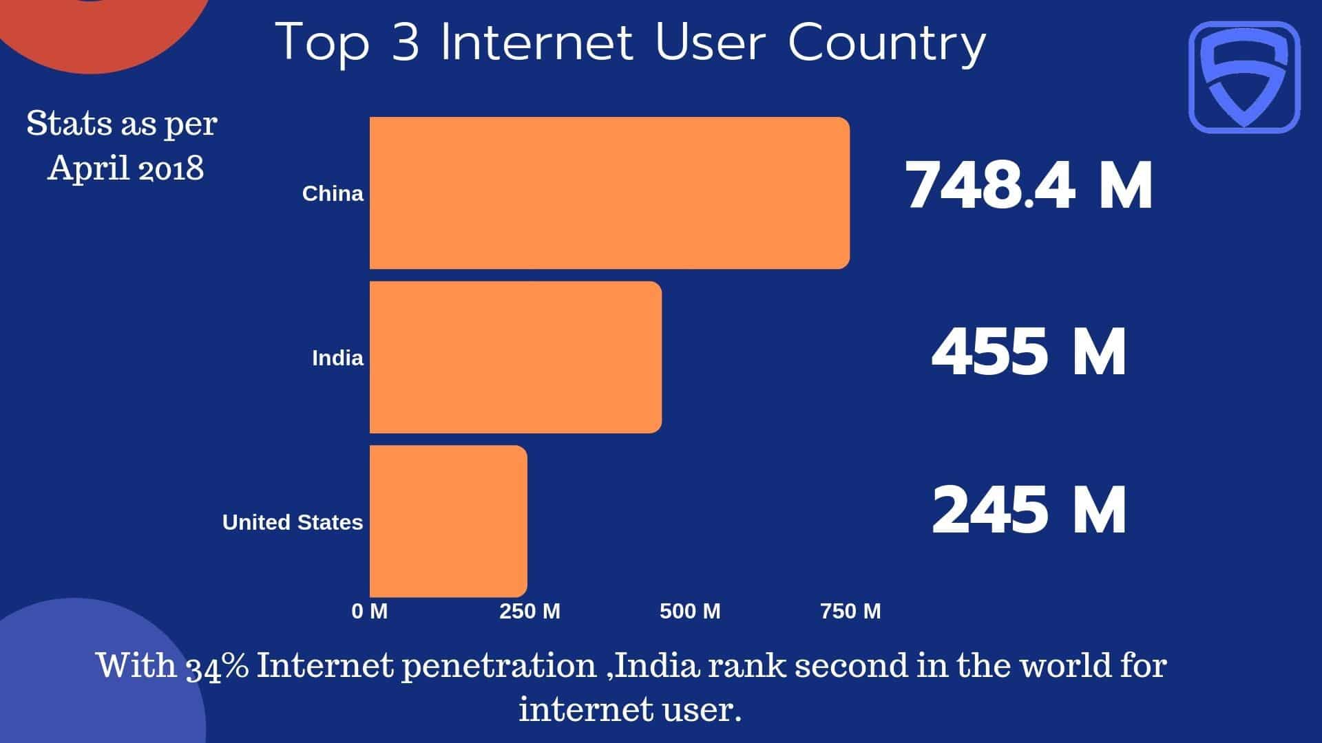 total online population Digital Marketing-VishalSeo